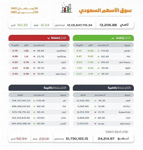 مؤشر الأسهم السعودية