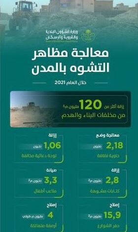 البلدية: ازالة أكثر من 120 مليون م3 من مخلفات البناء