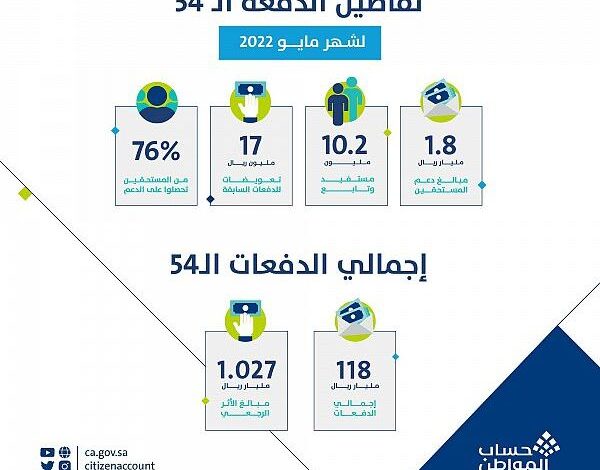 حساب المواطن: 1.8 مليار ريال لمستفيدي دفعة مايو