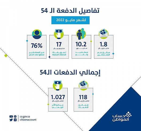 حساب المواطن: 1.8 مليار ريال لمستفيدي دفعة مايو