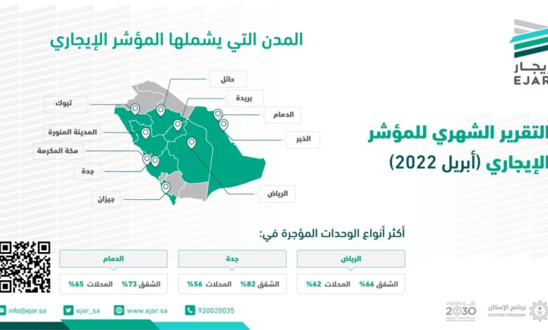 السعودية: إضافة مدن جديدة وأكثر من ١٠٤ آلاف صفقة عقارية