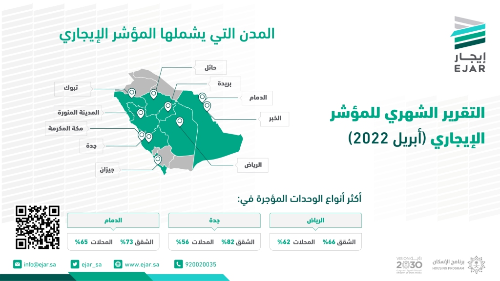 السعودية: إضافة مدن جديدة وأكثر من ١٠٤ آلاف صفقة عقارية